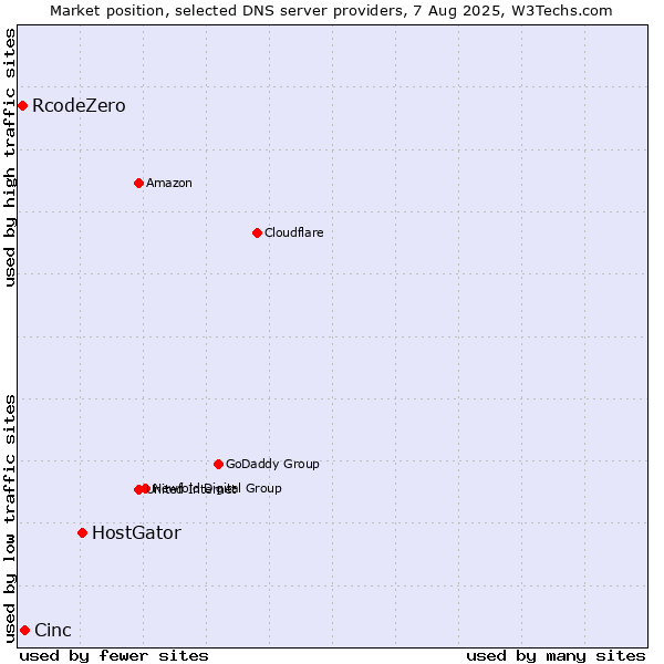 Market position of HostGator vs. Cinc vs. RcodeZero