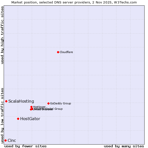 Market position of HostGator vs. ScalaHosting vs. Cinc