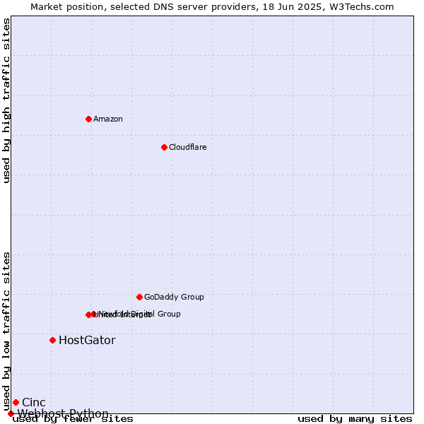 Market position of HostGator vs. Cinc vs. Webhost Python