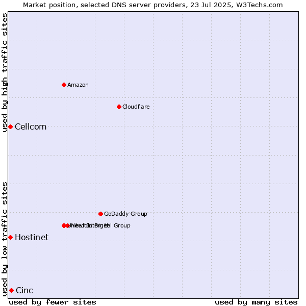 Market position of Cinc vs. Hostinet vs. Cellcom
