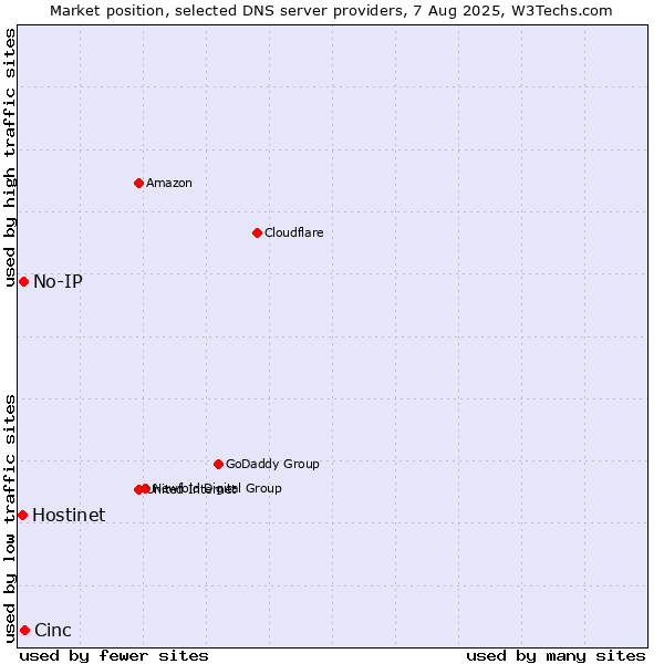 Market position of Cinc vs. No-IP vs. Hostinet