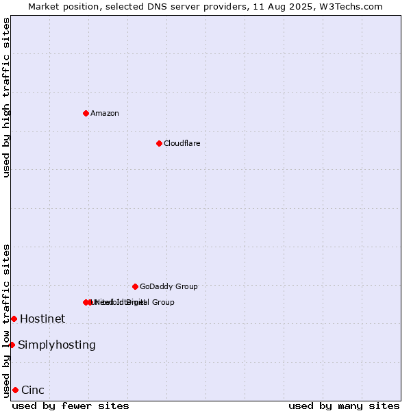 Market position of Cinc vs. Hostinet vs. Simplyhosting