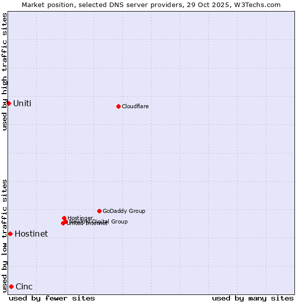 Market position of Cinc vs. Hostinet vs. Uniti