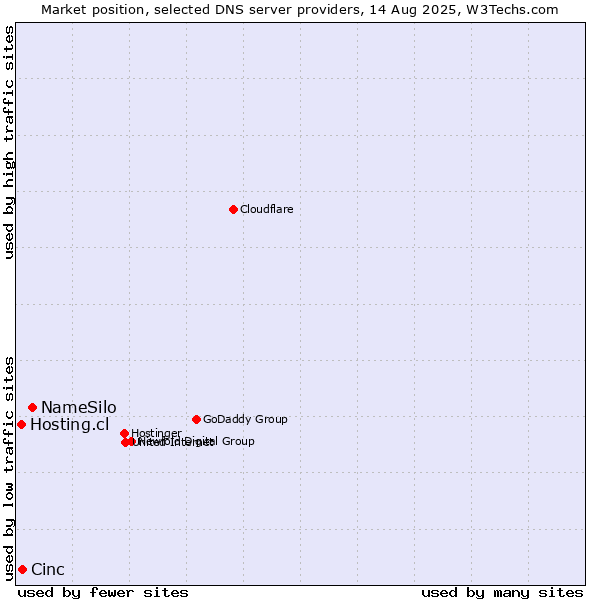 Market position of NameSilo vs. Cinc vs. Hosting.cl