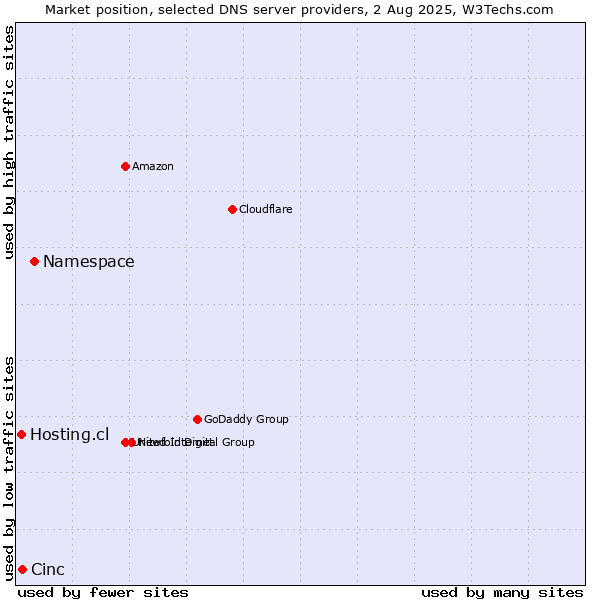 Market position of Namespace vs. Cinc vs. Hosting.cl