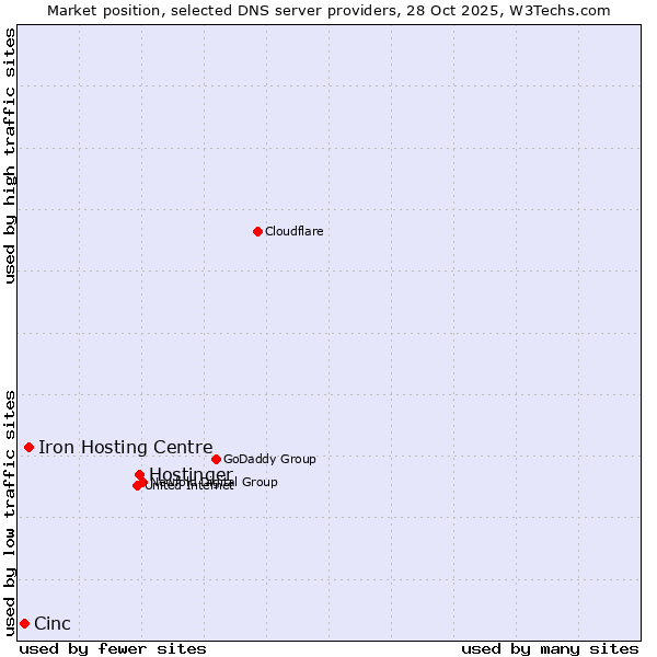 Market position of Hostinger vs. Iron Hosting Centre vs. Cinc