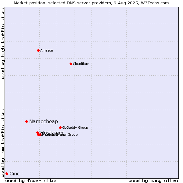 Market position of Hostinger vs. Namecheap vs. Cinc