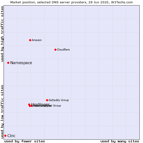 Market position of Hostinger vs. Namespace vs. Cinc