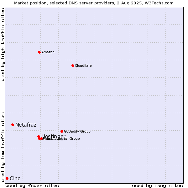 Market position of Hostinger vs. Netafraz vs. Cinc