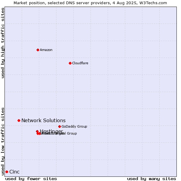 Market position of Hostinger vs. Network Solutions vs. Cinc