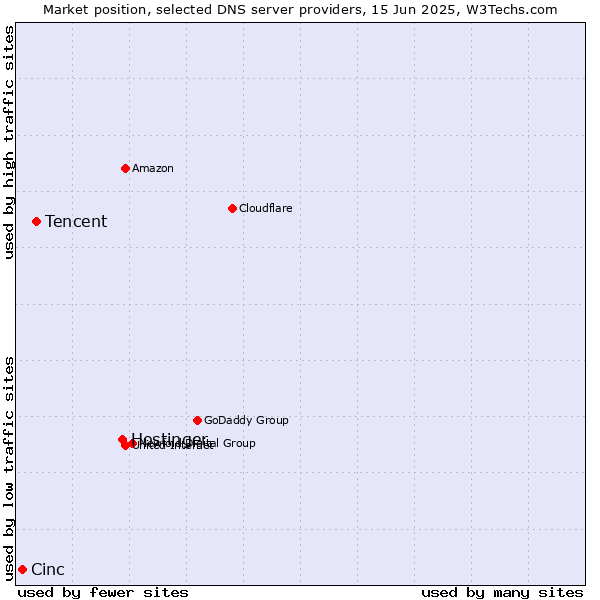 Market position of Hostinger vs. Tencent vs. Cinc