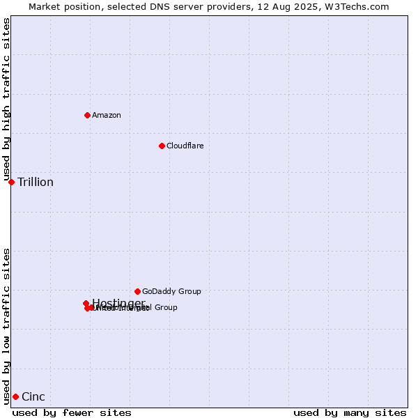 Market position of Hostinger vs. Cinc vs. Trillion