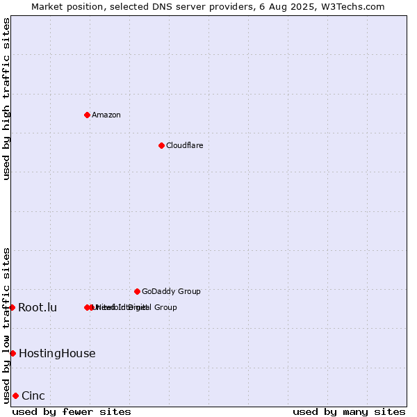 Market position of Cinc vs. HostingHouse vs. Root.lu