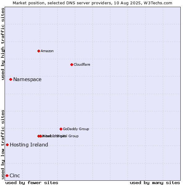 Market position of Namespace vs. Hosting Ireland vs. Cinc