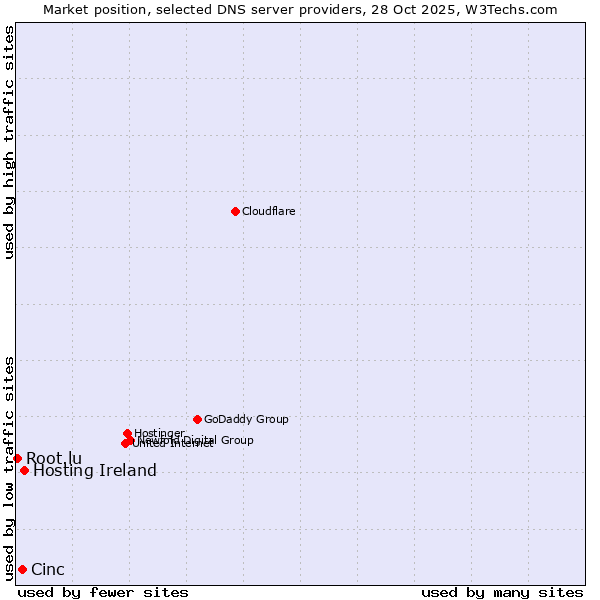 Market position of Hosting Ireland vs. Cinc vs. Root.lu