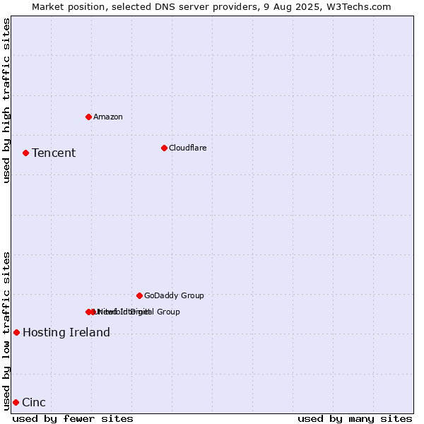 Market position of Tencent vs. Hosting Ireland vs. Cinc