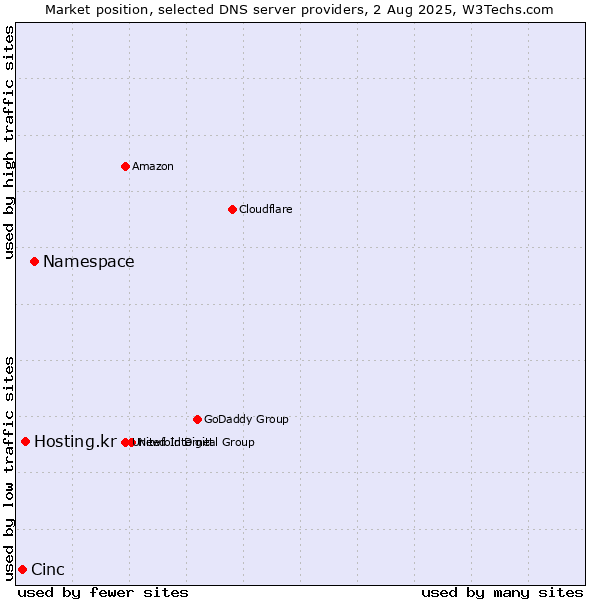Market position of Namespace vs. Hosting.kr vs. Cinc