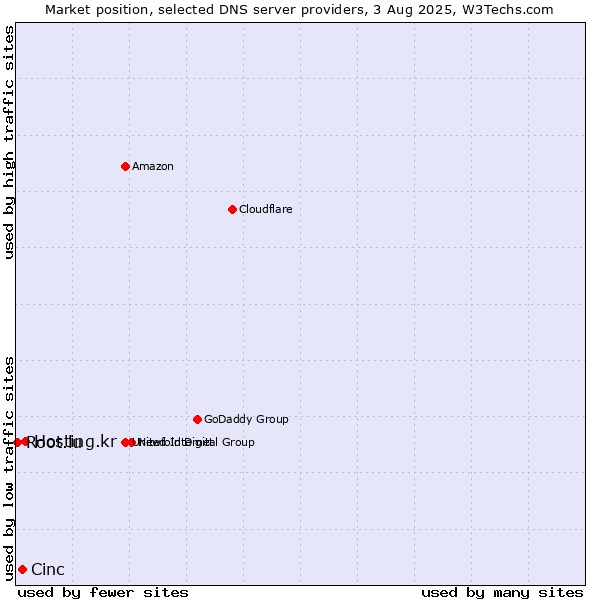 Market position of Hosting.kr vs. Cinc vs. Root.lu