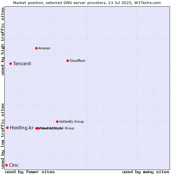Market position of Tencent vs. Hosting.kr vs. Cinc