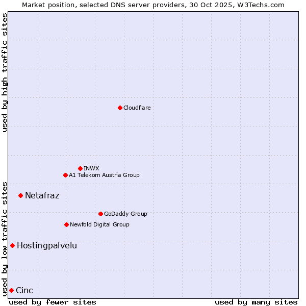 Market position of Netafraz vs. Hostingpalvelu vs. Cinc