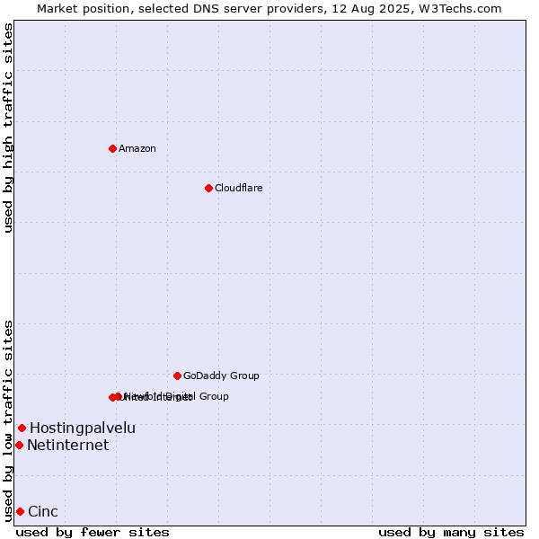 Market position of Hostingpalvelu vs. Cinc vs. Netinternet