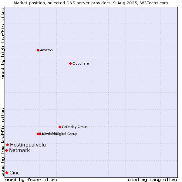 Market position of Hostingpalvelu vs. Cinc vs. Netmark