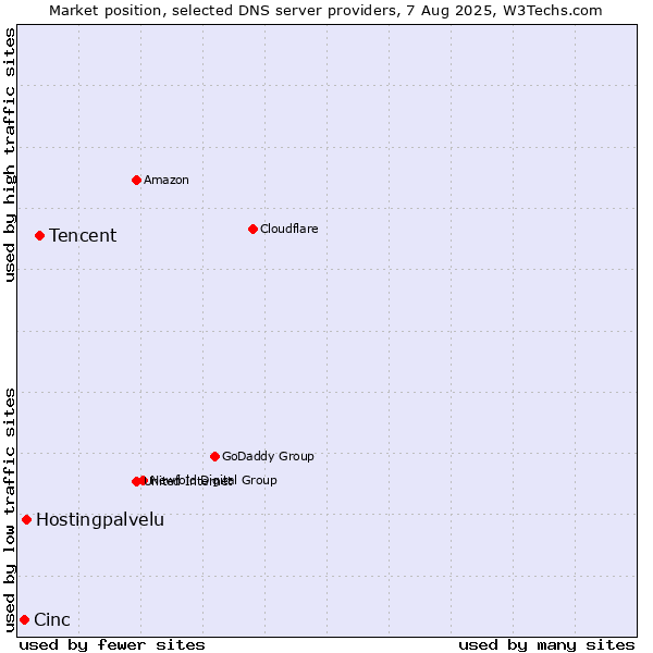 Market position of Tencent vs. Hostingpalvelu vs. Cinc