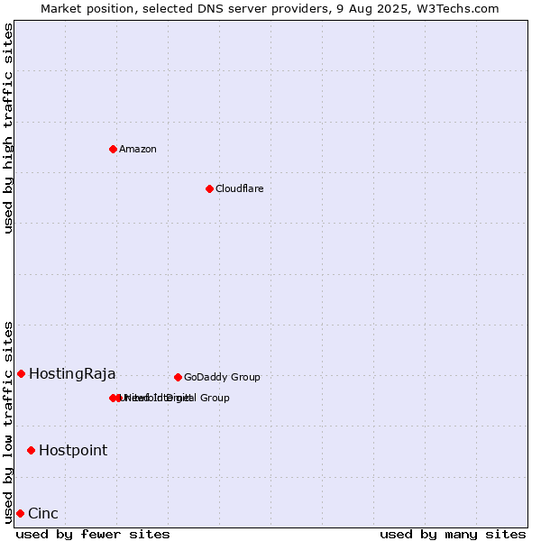 Market position of Hostpoint vs. HostingRaja vs. Cinc