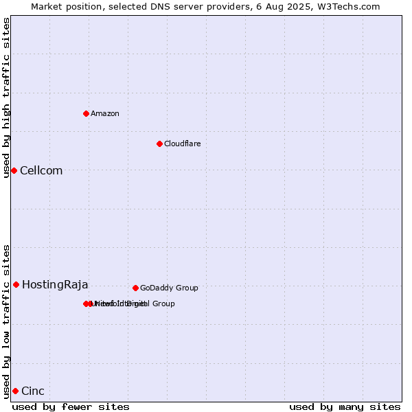 Market position of HostingRaja vs. Cinc vs. Cellcom