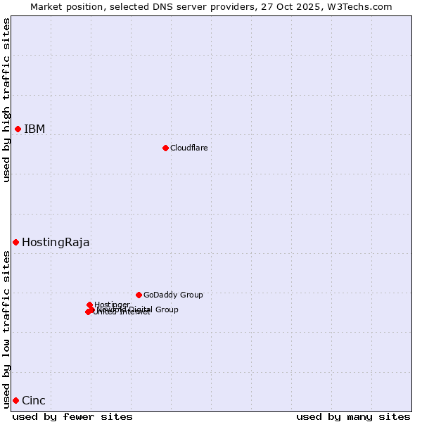 Market position of IBM vs. HostingRaja vs. Cinc