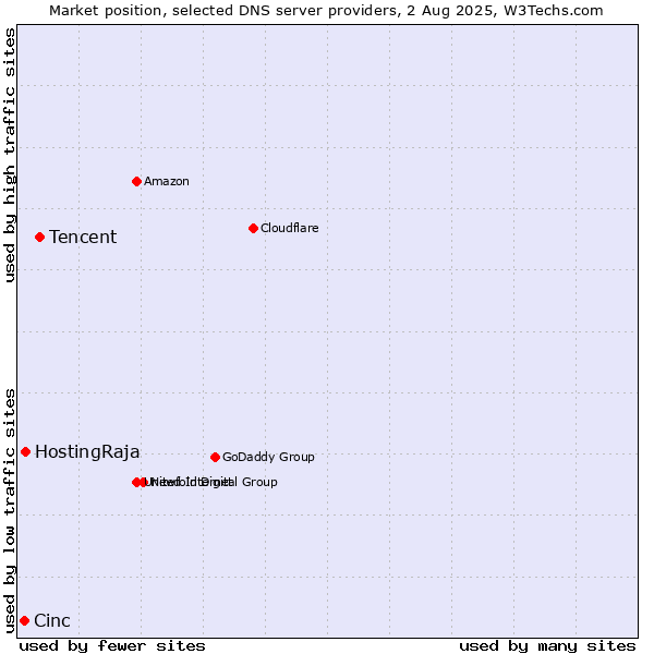 Market position of Tencent vs. HostingRaja vs. Cinc