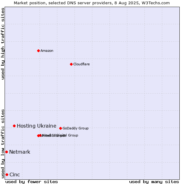 Market position of Hosting Ukraine vs. Cinc vs. Netmark