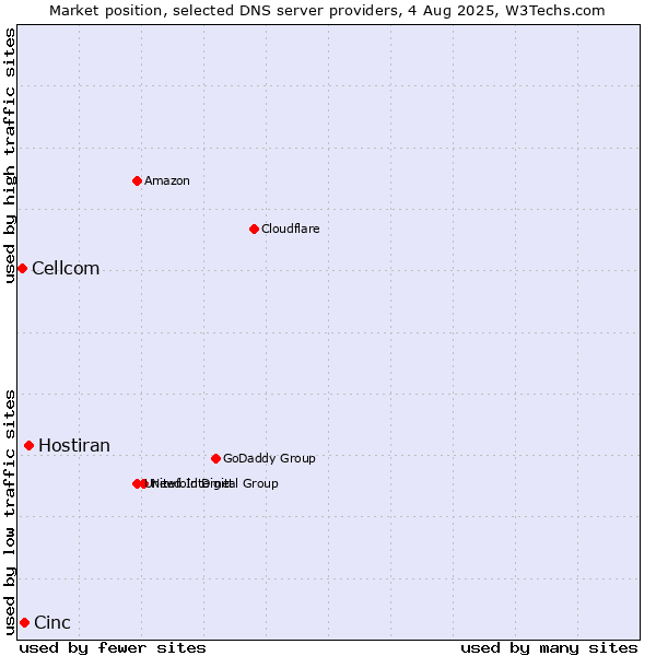 Market position of Hostiran vs. Cinc vs. Cellcom