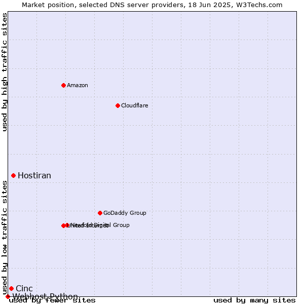 Market position of Hostiran vs. Cinc vs. Webhost Python