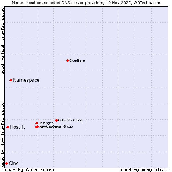 Market position of Namespace vs. Host.it vs. Cinc