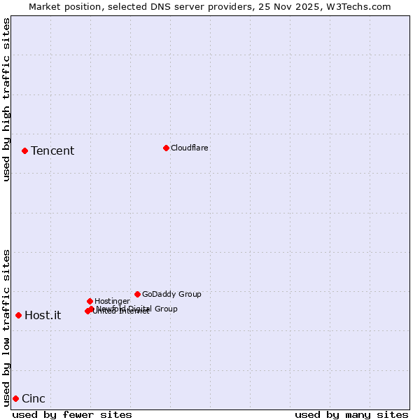 Market position of Tencent vs. Host.it vs. Cinc