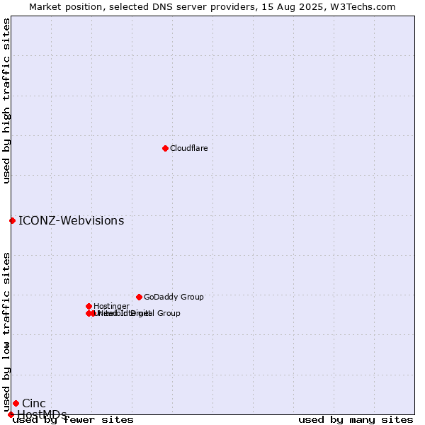 Market position of Cinc vs. ICONZ-Webvisions vs. HostMDs