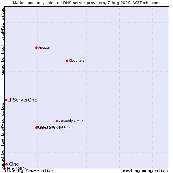 Market position of Cinc vs. IPServerOne vs. HostMDs
