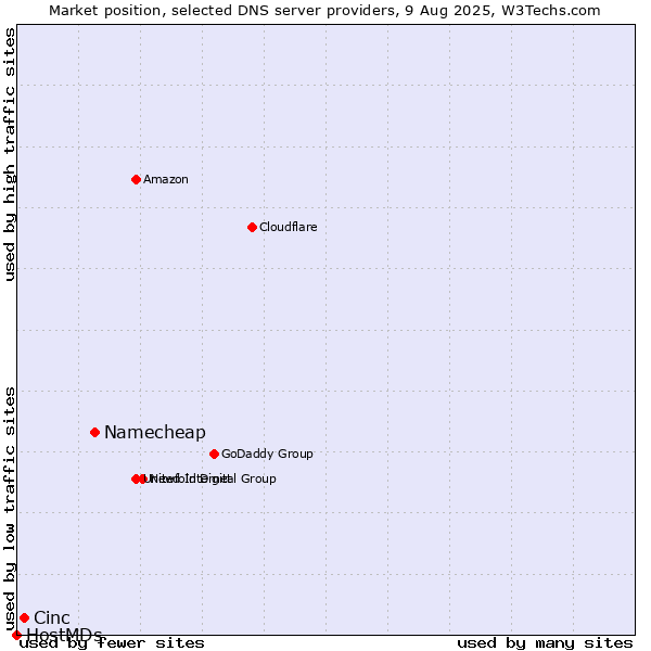 Market position of Namecheap vs. Cinc vs. HostMDs
