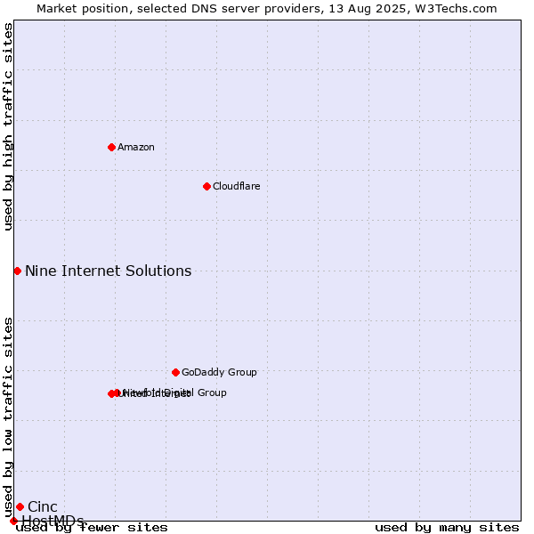 Market position of Cinc vs. Nine Internet Solutions vs. HostMDs