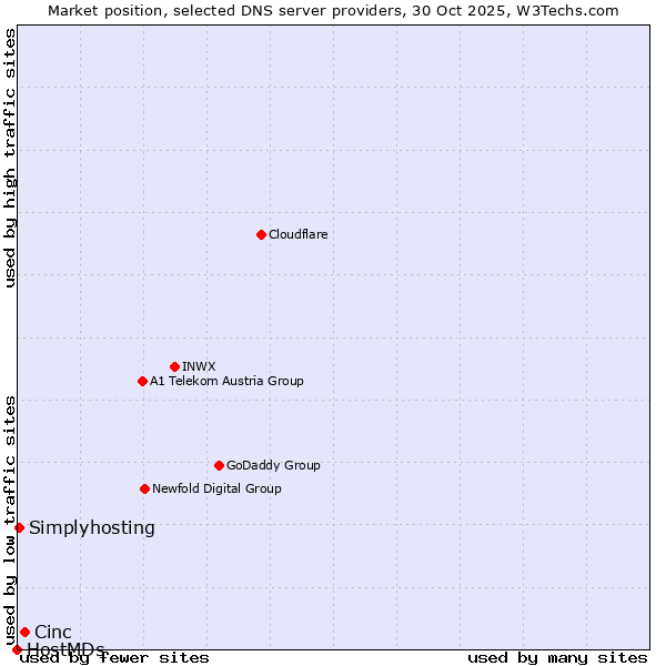 Market position of Cinc vs. Simplyhosting vs. HostMDs