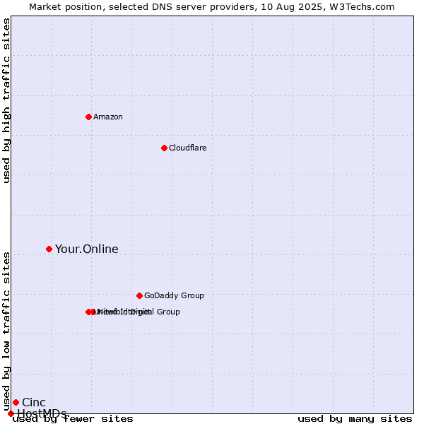 Market position of Your.Online vs. Cinc vs. HostMDs