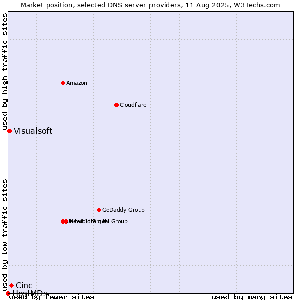 Market position of Cinc vs. Visualsoft vs. HostMDs