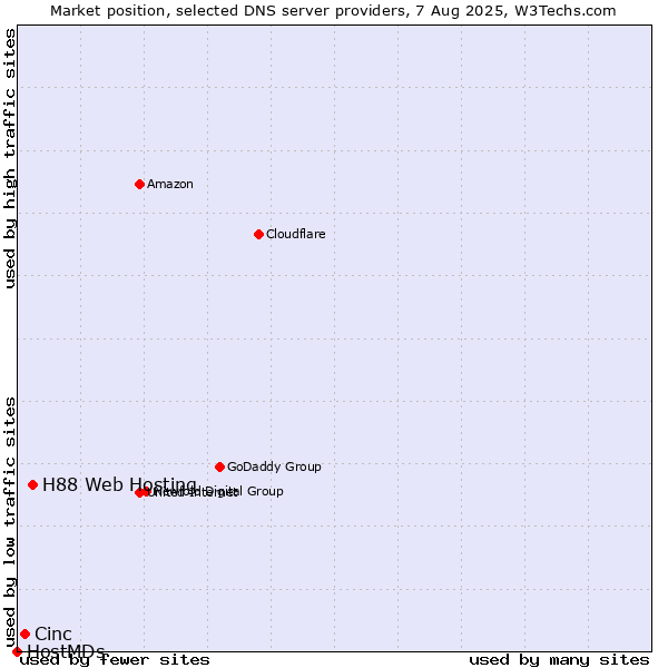 Market position of H88 Web Hosting vs. Cinc vs. HostMDs