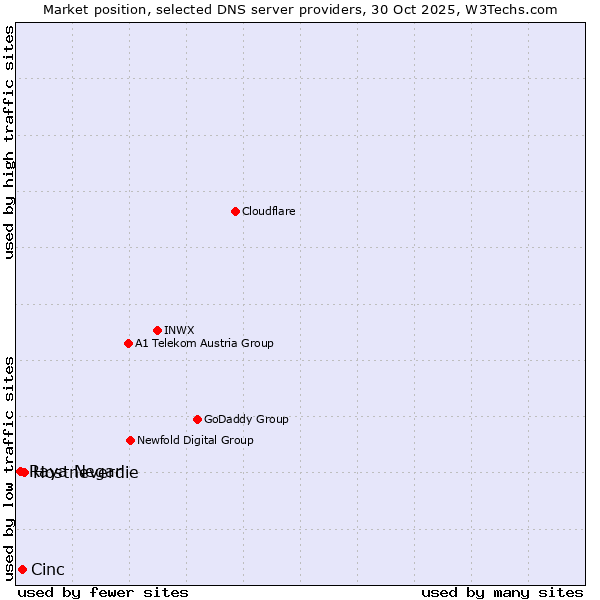Market position of Hostneverdie vs. Cinc vs. Raya Negar