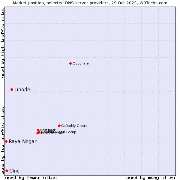 Market position of Linode vs. Cinc vs. Raya Negar