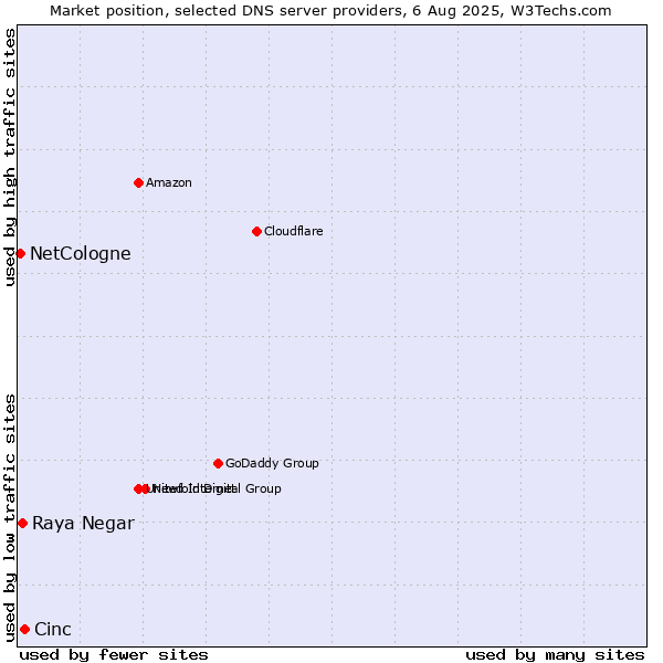 Market position of Cinc vs. Raya Negar vs. NetCologne