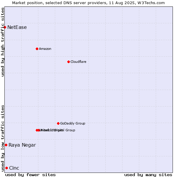 Market position of Cinc vs. Raya Negar vs. NetEase