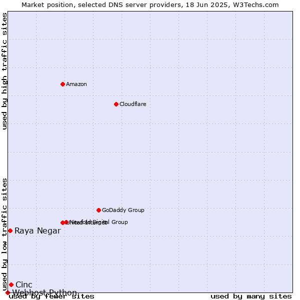 Market position of Cinc vs. Raya Negar vs. Webhost Python