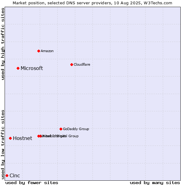 Market position of Microsoft vs. Hostnet vs. Cinc